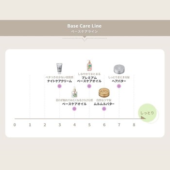 로레타 베이스 케어 오일 헤어오일 헹구지 않는 트리트먼트 120ml b-ex